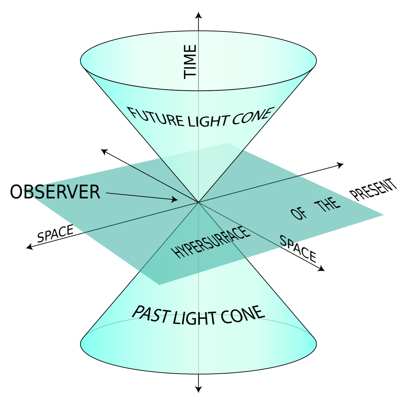 lightcone
