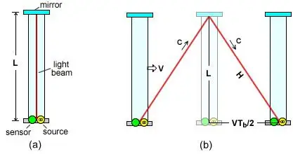 a diagram of a light clock