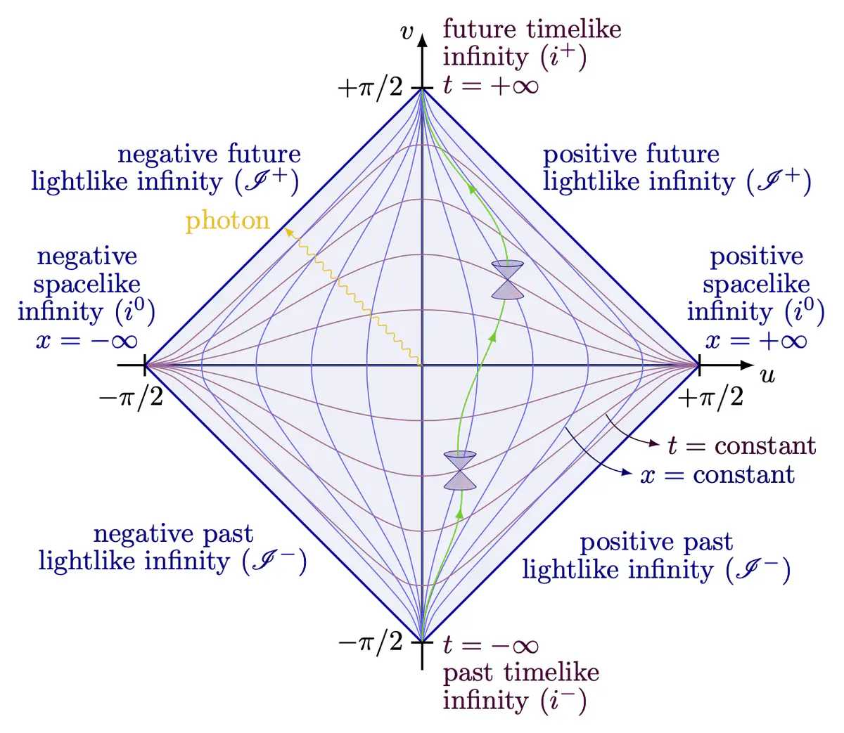 penrose diagram
